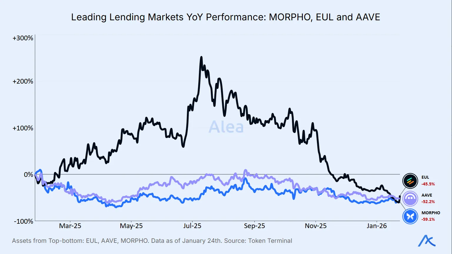 Year-over-year performance comparison of Morpho, Euler, and Aave tokens.