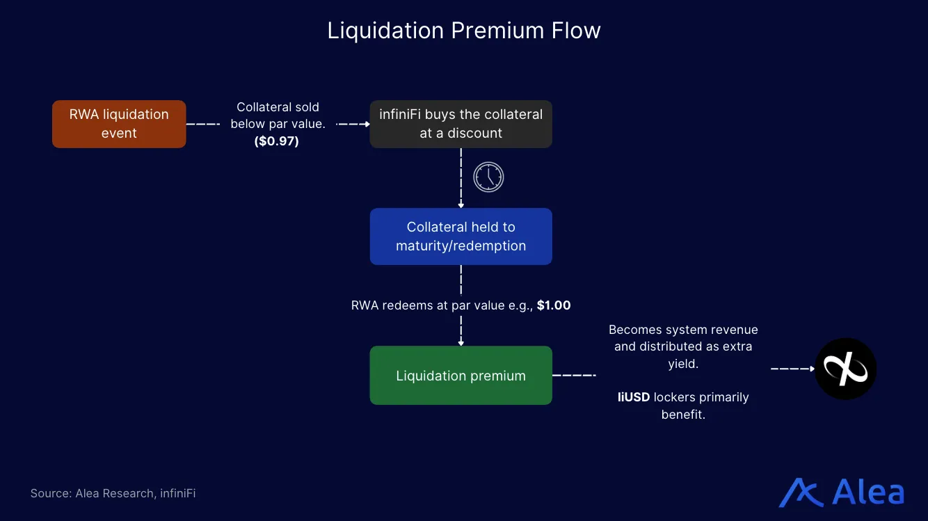Flow diagram showing how liquidation discounts generate premium yield for infiniFi participants.