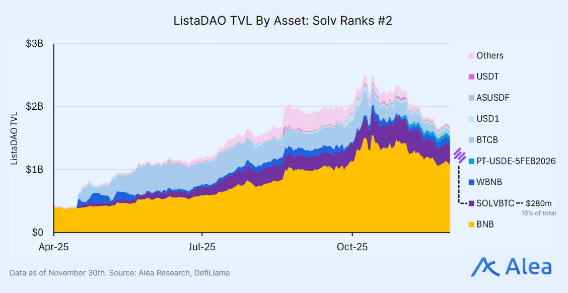 Stacked area chart of ListaDAO TVL by asset, highlighting Solv as the #2 ranked asset by TVL share.