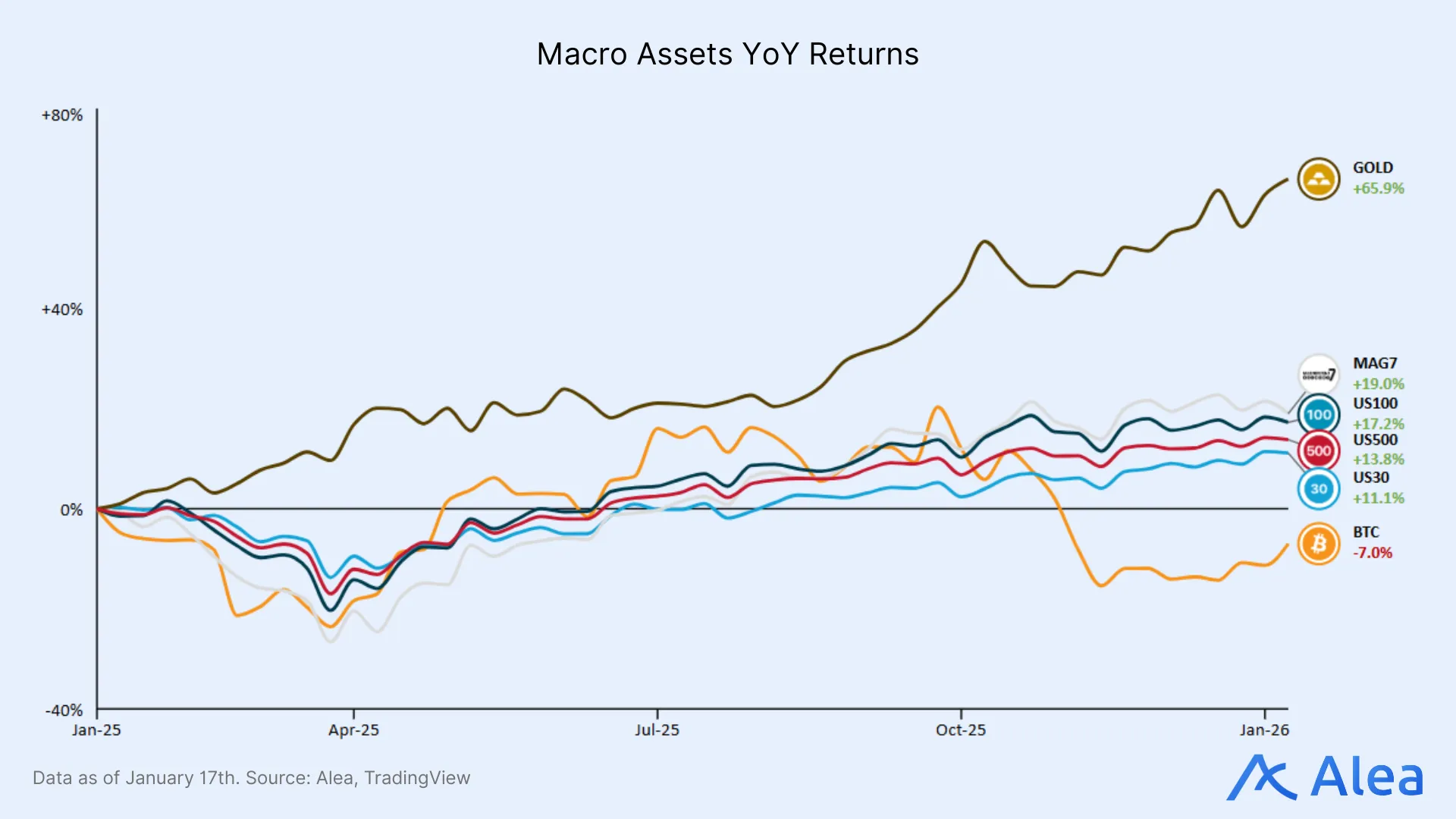 Chart comparing year-over-year returns across macro assets and crypto markets.