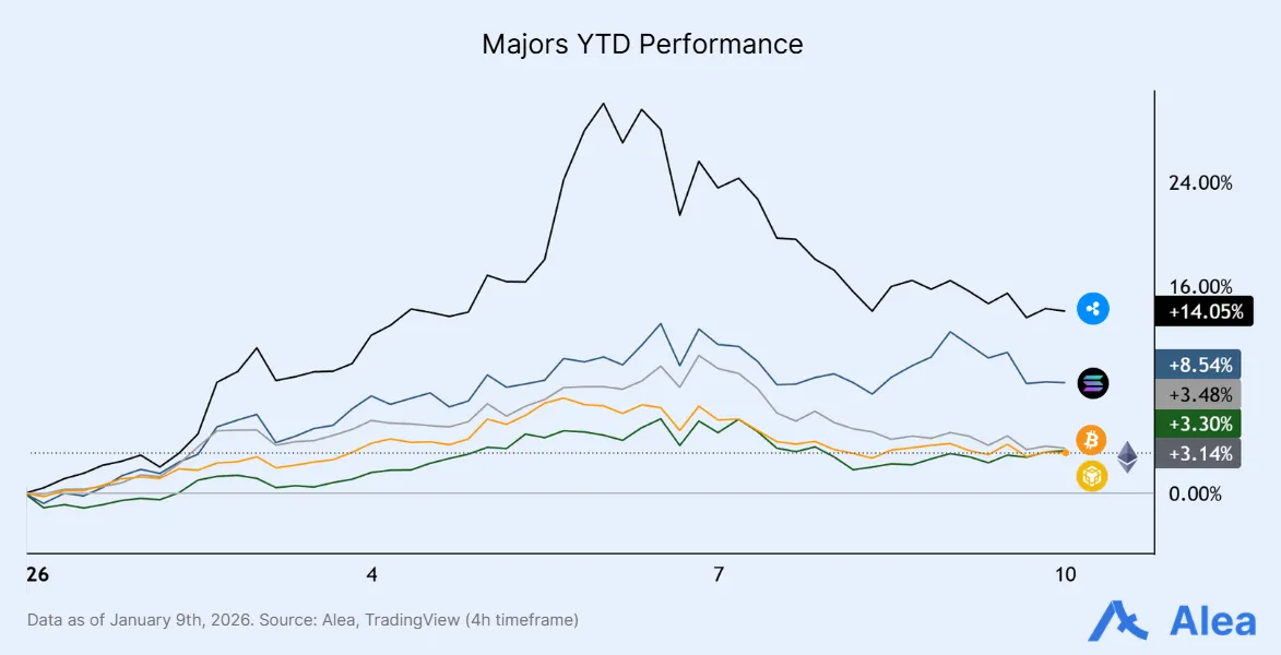 Multi-line chart comparing year-to-date performance of major crypto assets