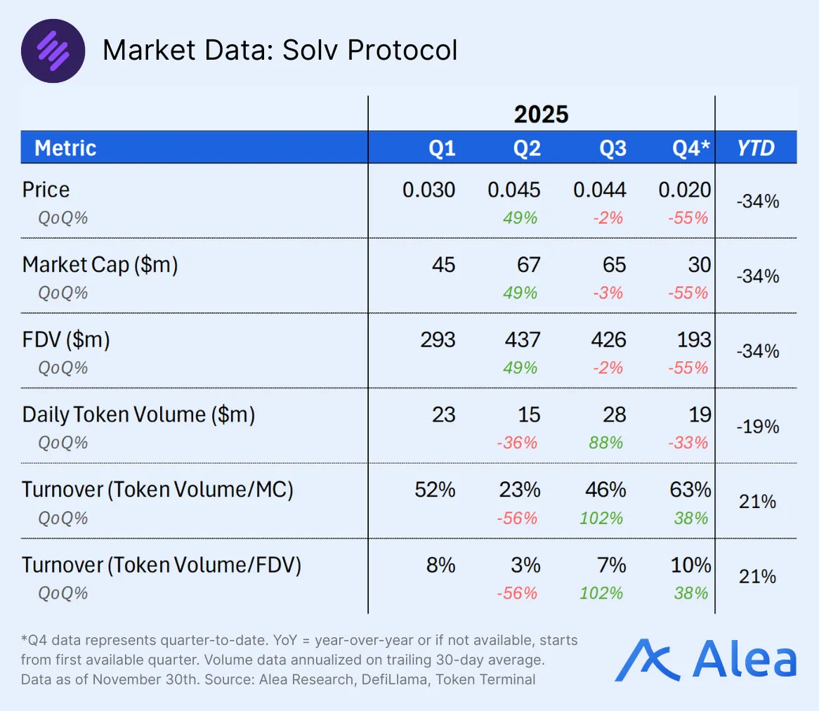 Table summarizing Solv protocol market data including price, market cap, FDV, token volume, and turnover across 2025 quarters.