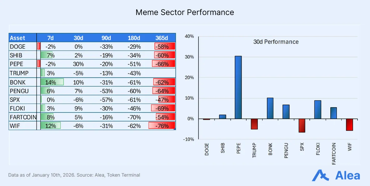 Table and bar chart showing meme sector performance across assets and timeframes