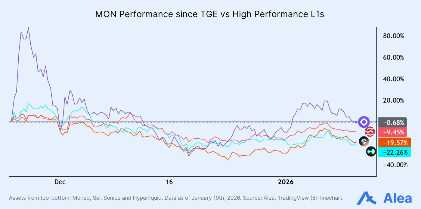 Multi-line chart comparing MON performance since TGE versus high-performance Layer 1s