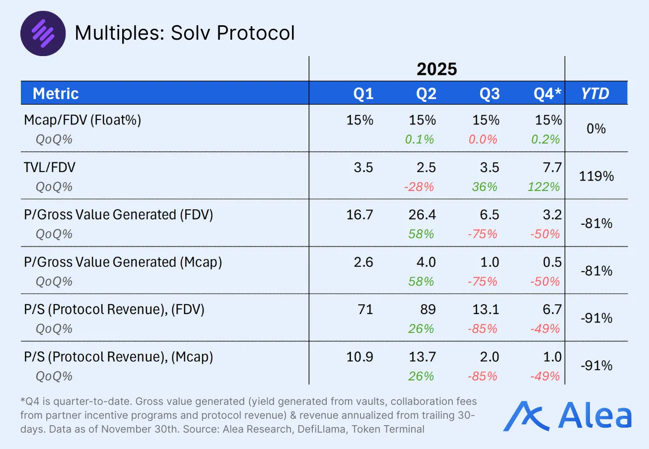 Valuation multiples table for the Solv protocol including TVL, revenue, and price-based ratios across 2025.