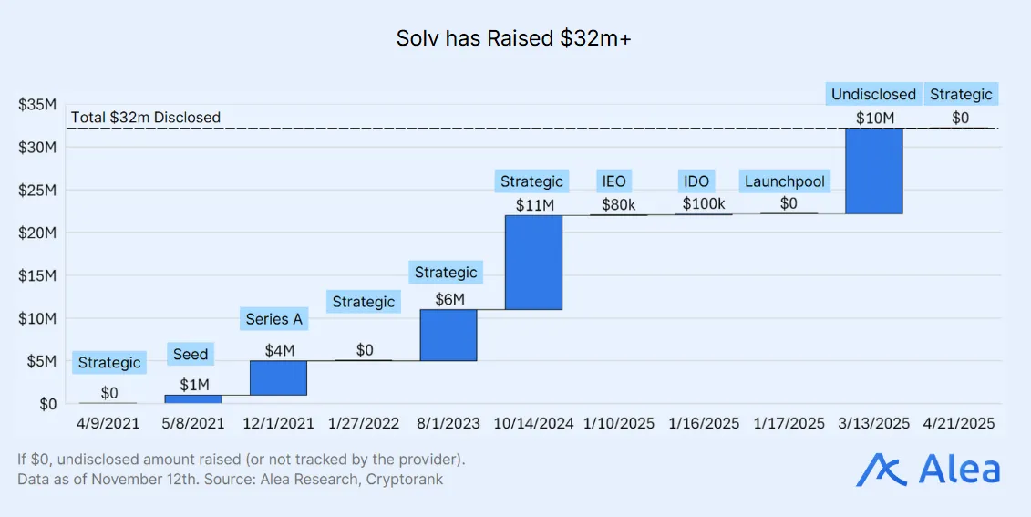 Funding timeline graphic showing Solv fundraising totals reaching $32M across multiple rounds and investors.