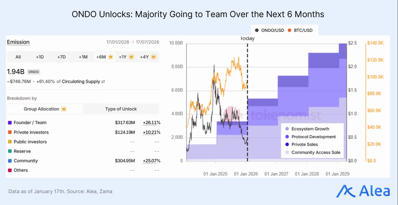 Chart outlining token unlock schedule and allocation distribution over the next months.
