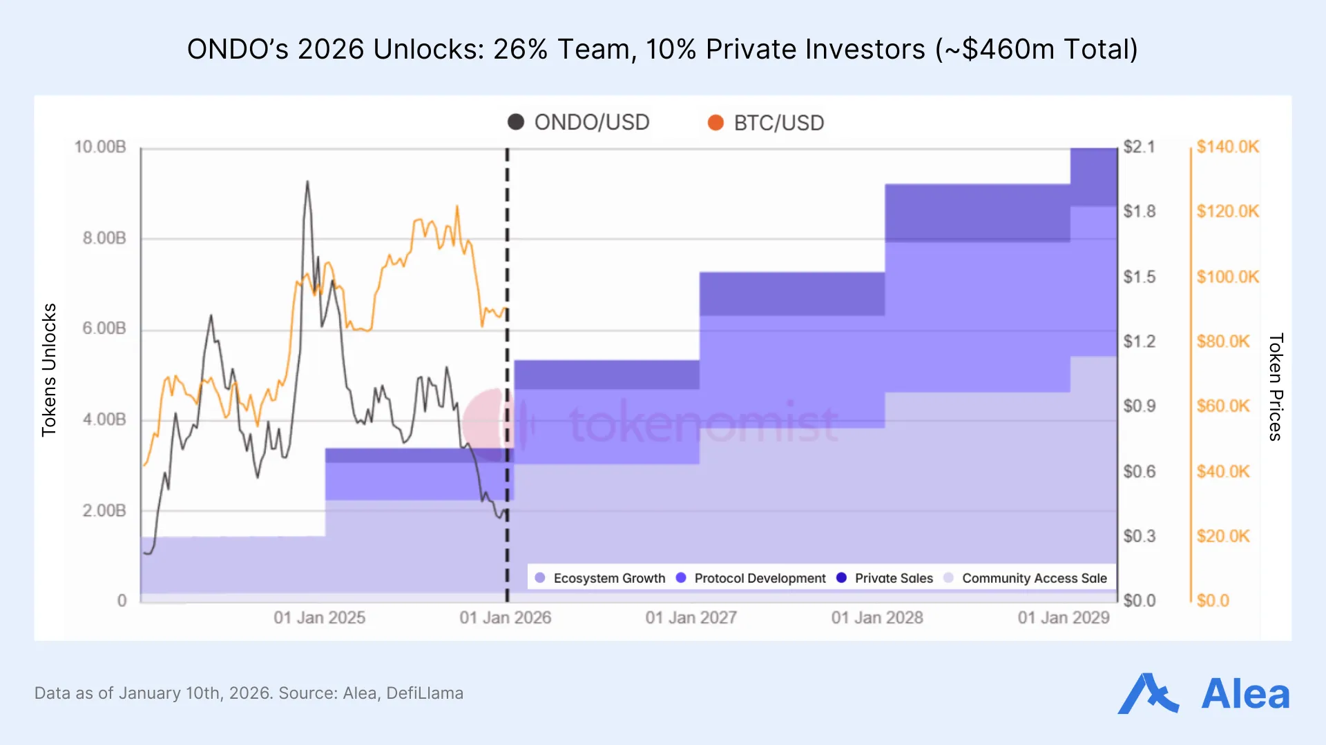 Unlock schedule chart showing ONDO 2026 unlock distribution and size
