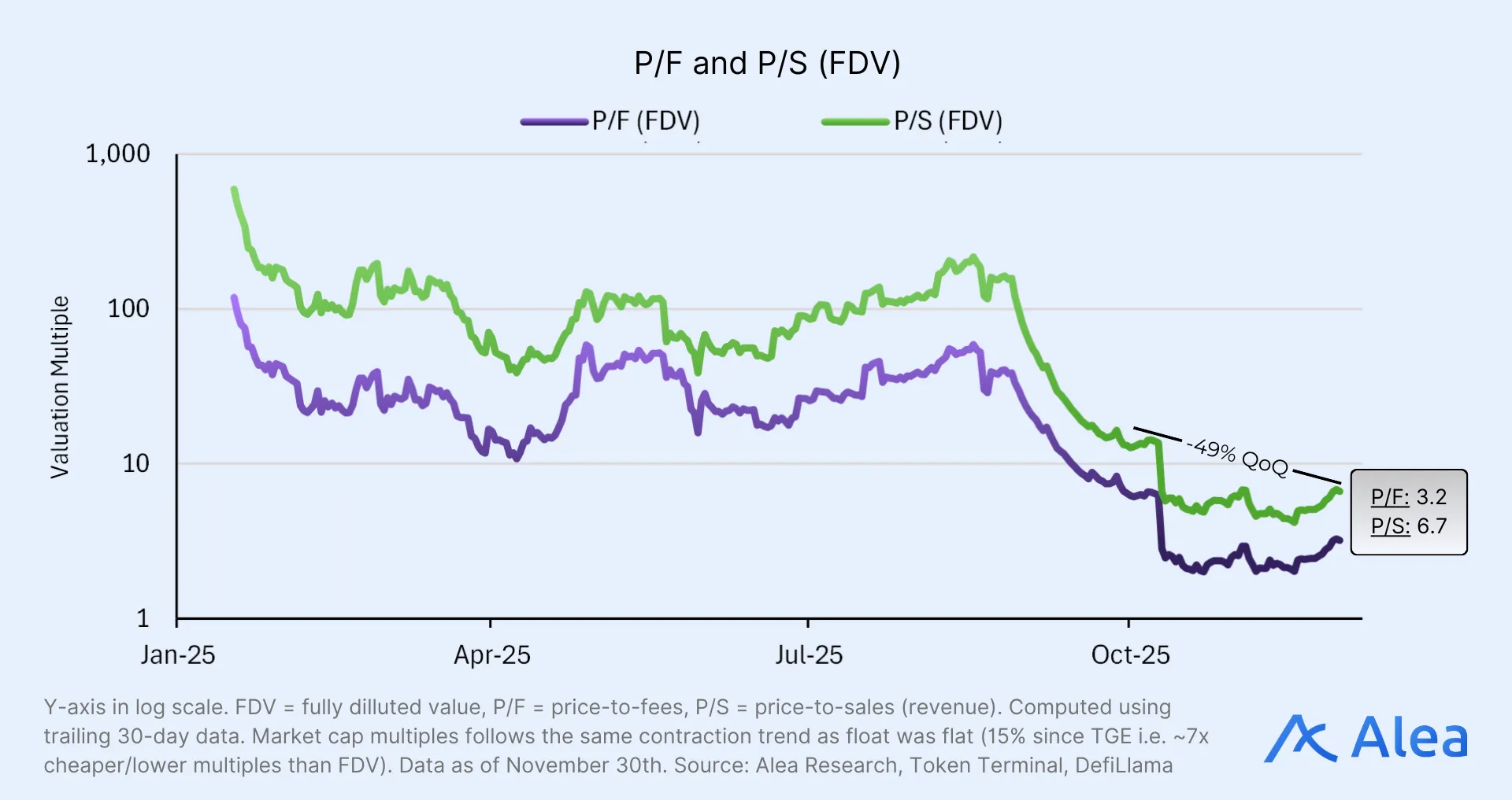 Log-scale chart comparing price-to-fees and price-to-sales multiples for Solv based on FDV.