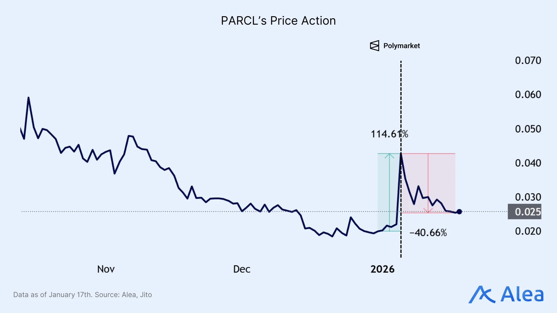 Price chart showing recent market action, levels, and trend context for the referenced token.