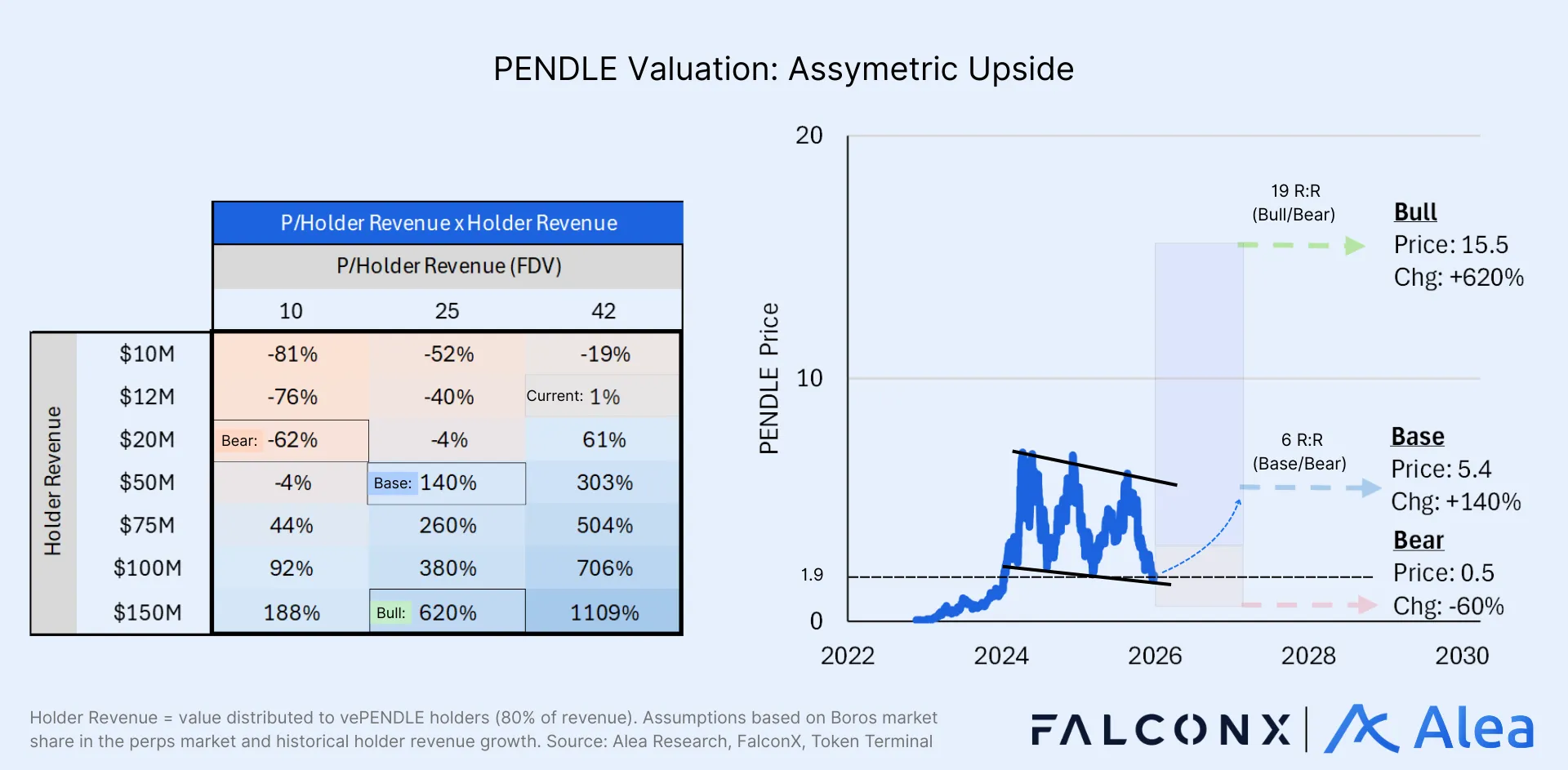 Valuation framework chart showing asymmetric upside for PENDLE.