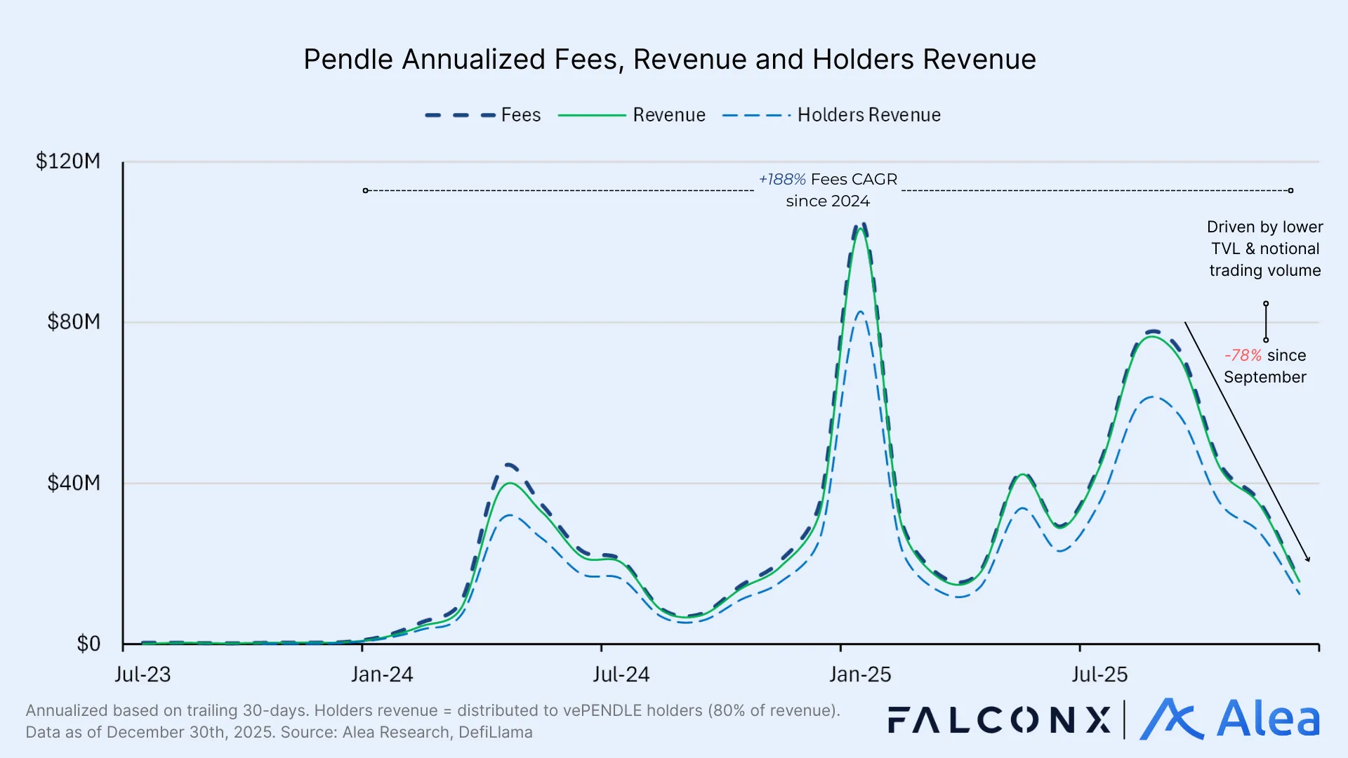 Summary table outlining key risks associated with Pendle protocol and ecosystem.