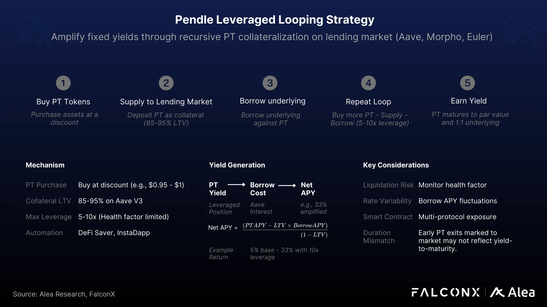 Diagram showing Pendle leveraged looping strategy using PT collateral.