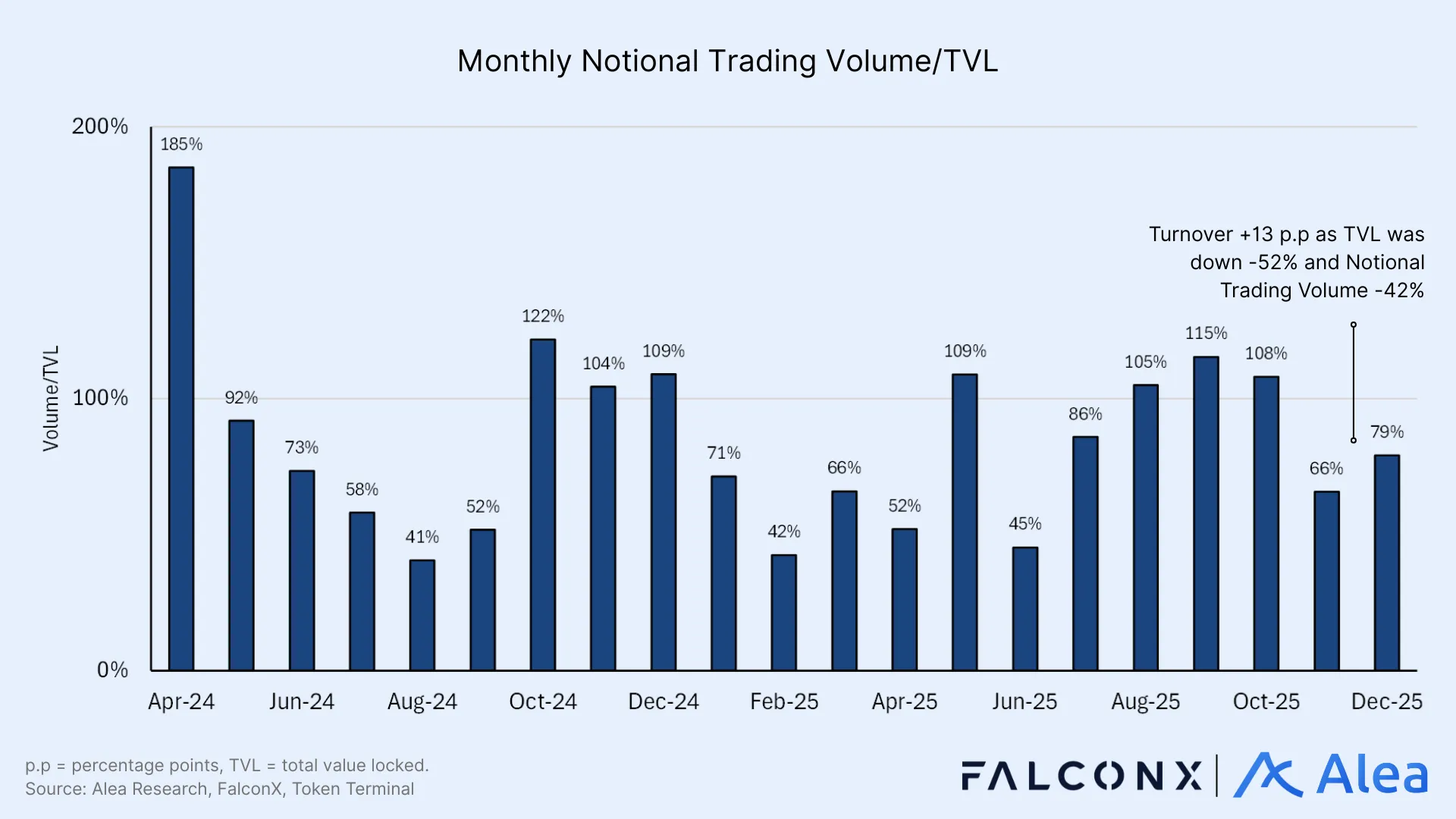 Bar chart comparing Pendle’s monthly trading volume relative to TVL.