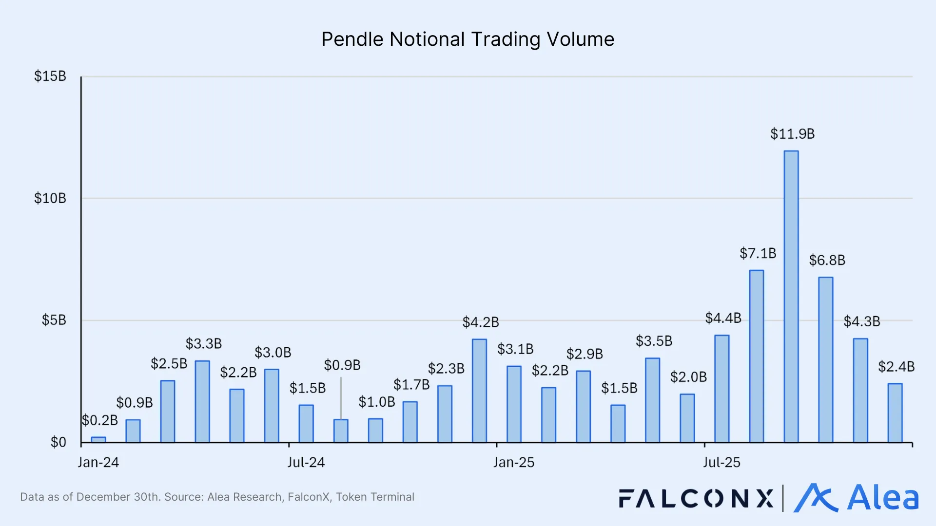 Bar chart showing Pendle’s notional trading volume growth over time.