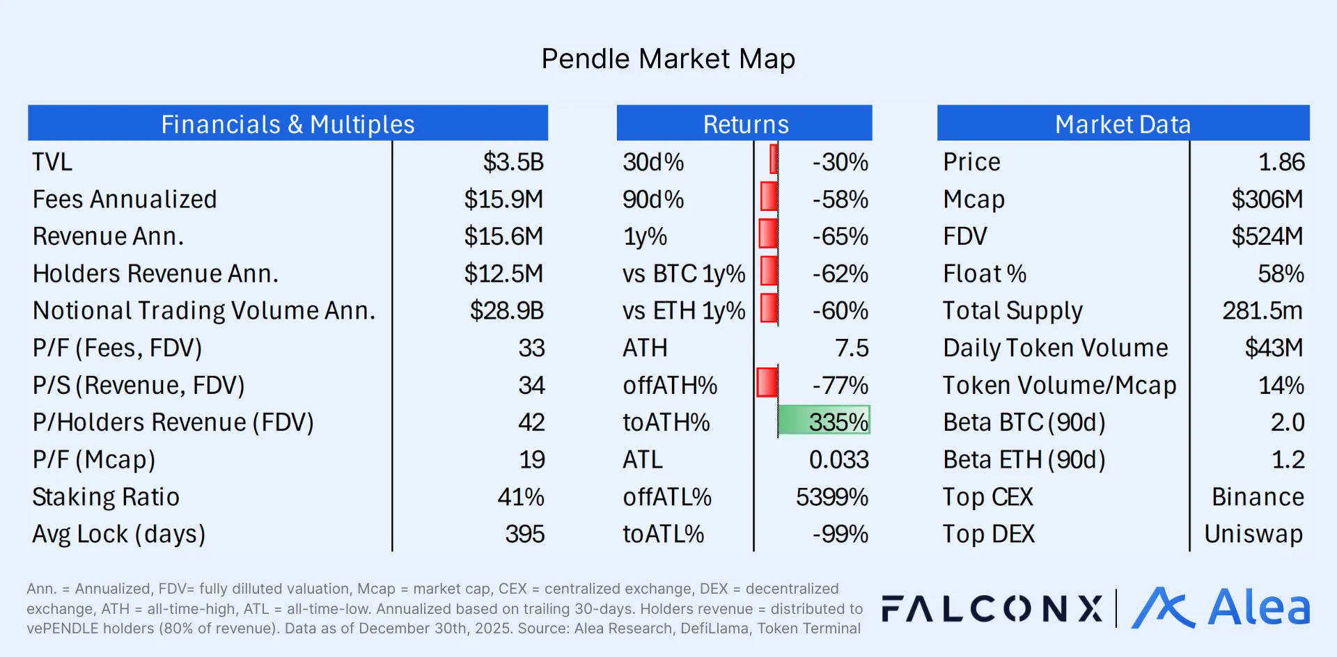 Pendle protocol overview showing TVL growth, revenue, token metrics, and market data.