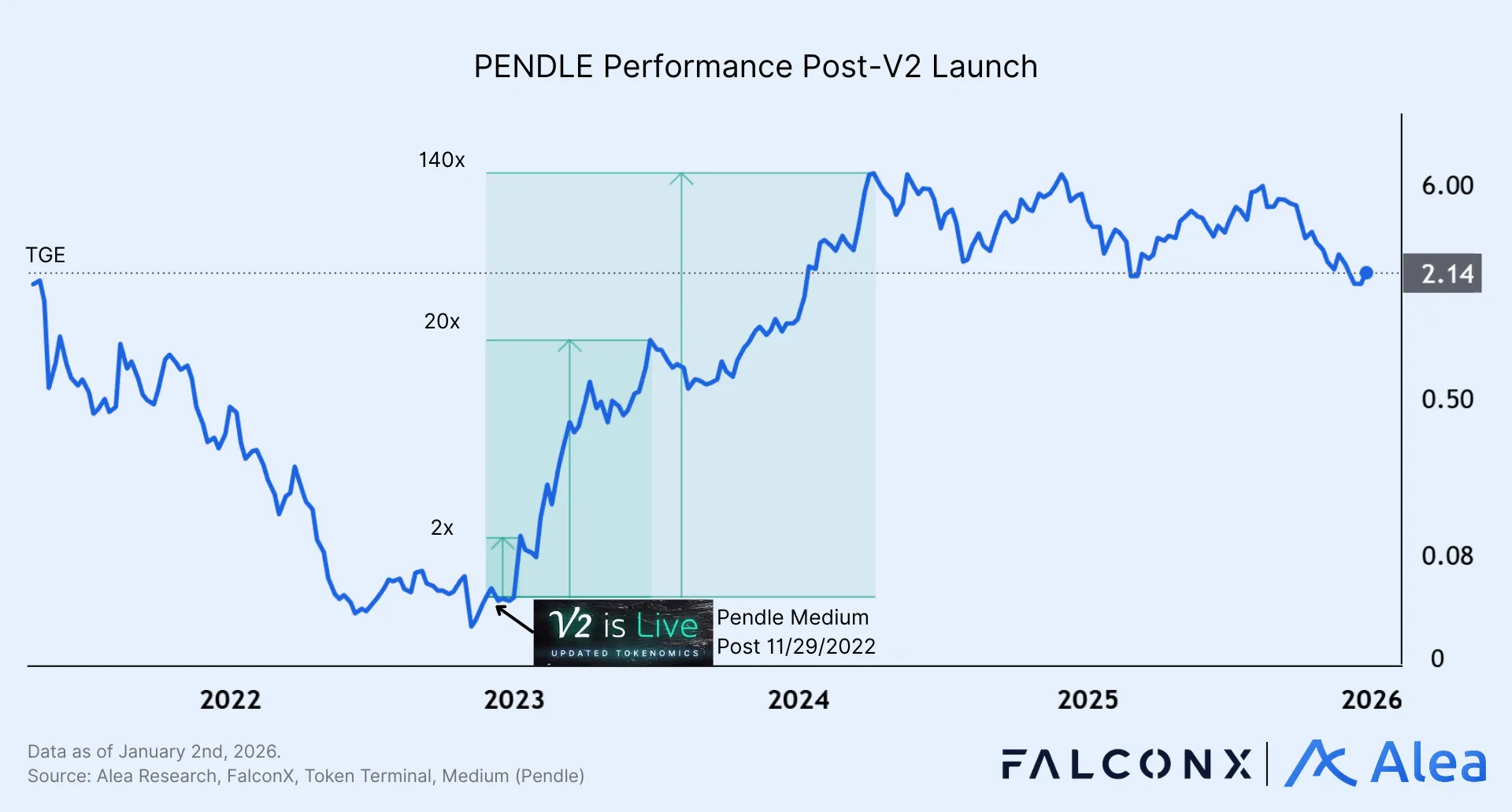 PENDLE token price performance following the launch of Pendle v2.