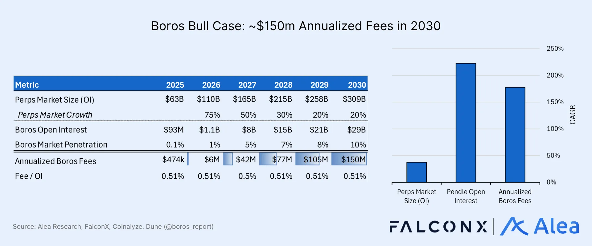 Line chart showing Pendle annualized fees, revenue, and holders’ revenue.