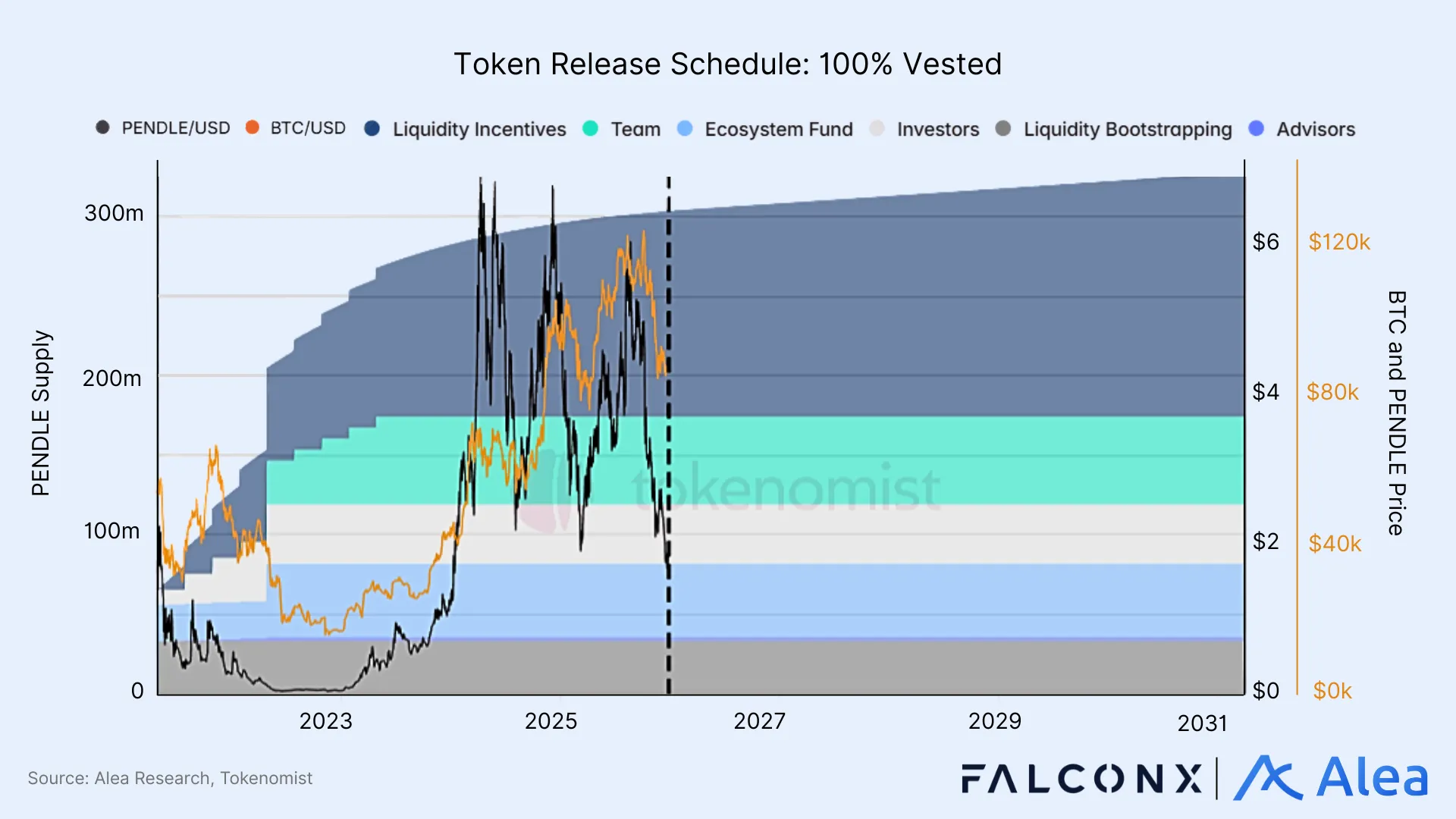Stacked area chart showing PENDLE token release schedule and vesting breakdown.