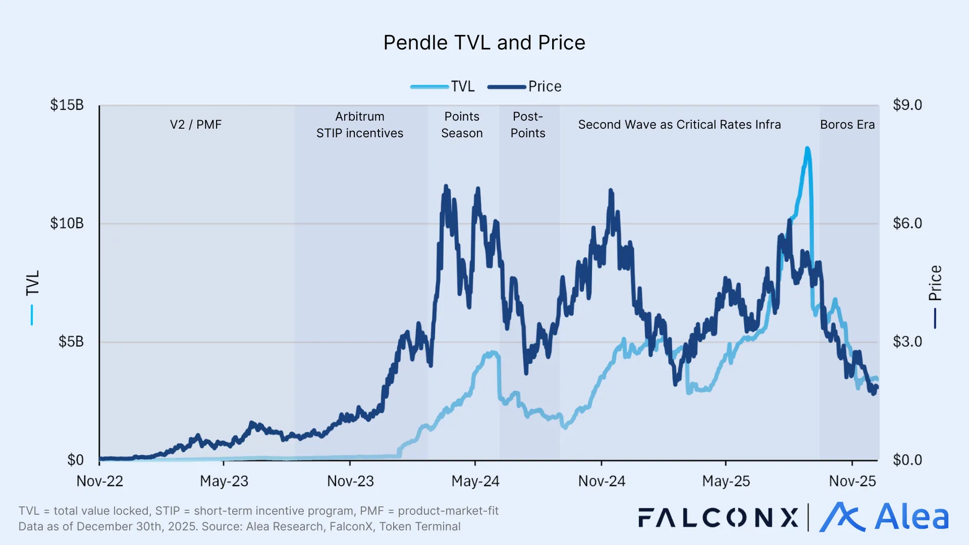 Line chart showing Pendle TVL growth alongside PENDLE token price over time.