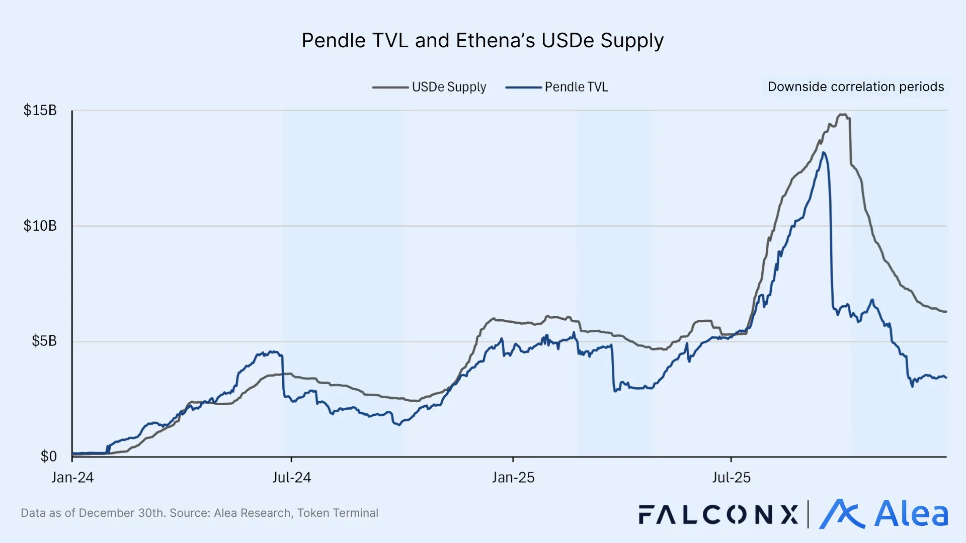 Line chart comparing Pendle TVL with Ethena USDe supply.