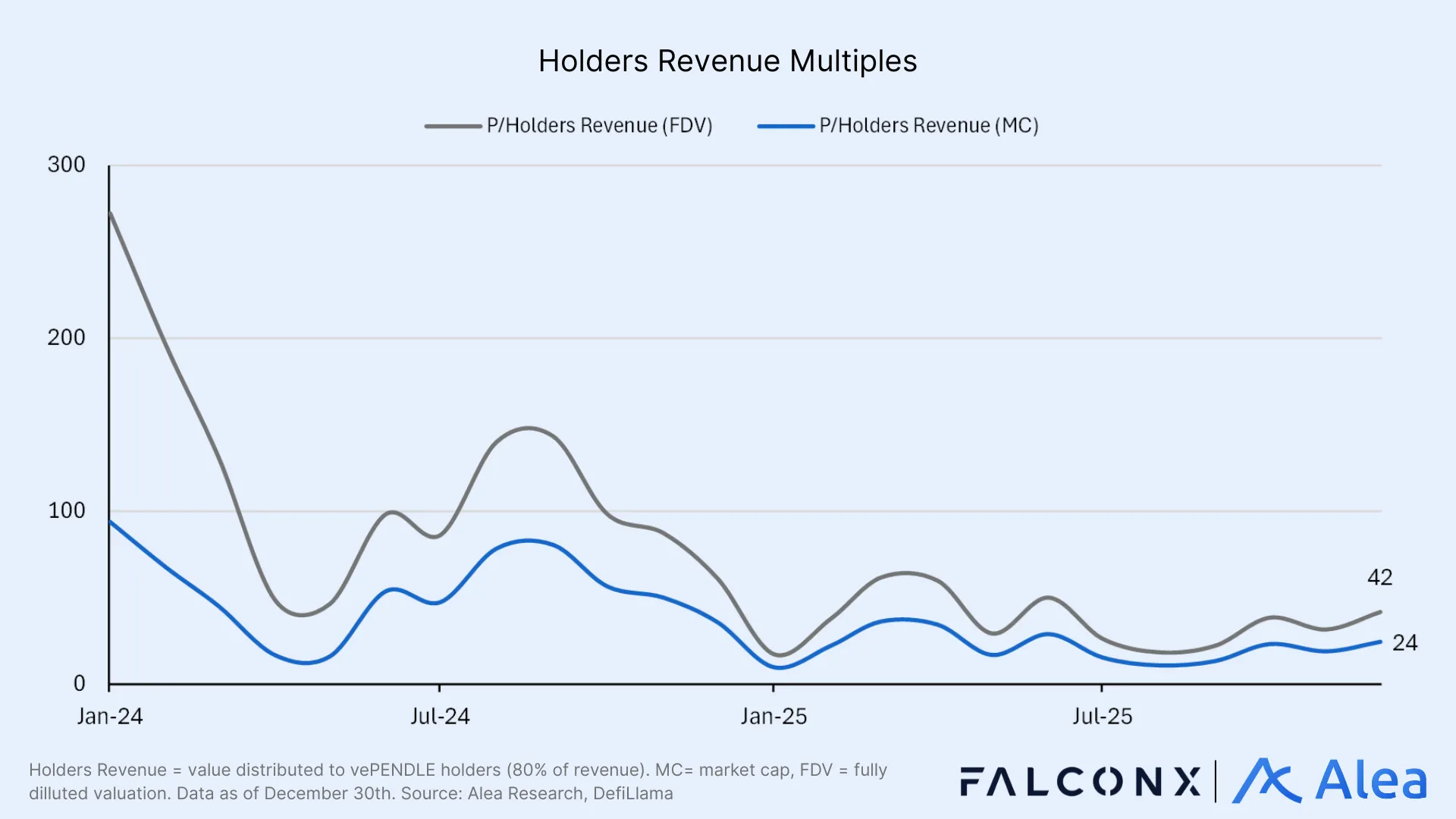 Valuation framework chart showing asymmetric upside for PENDLE.