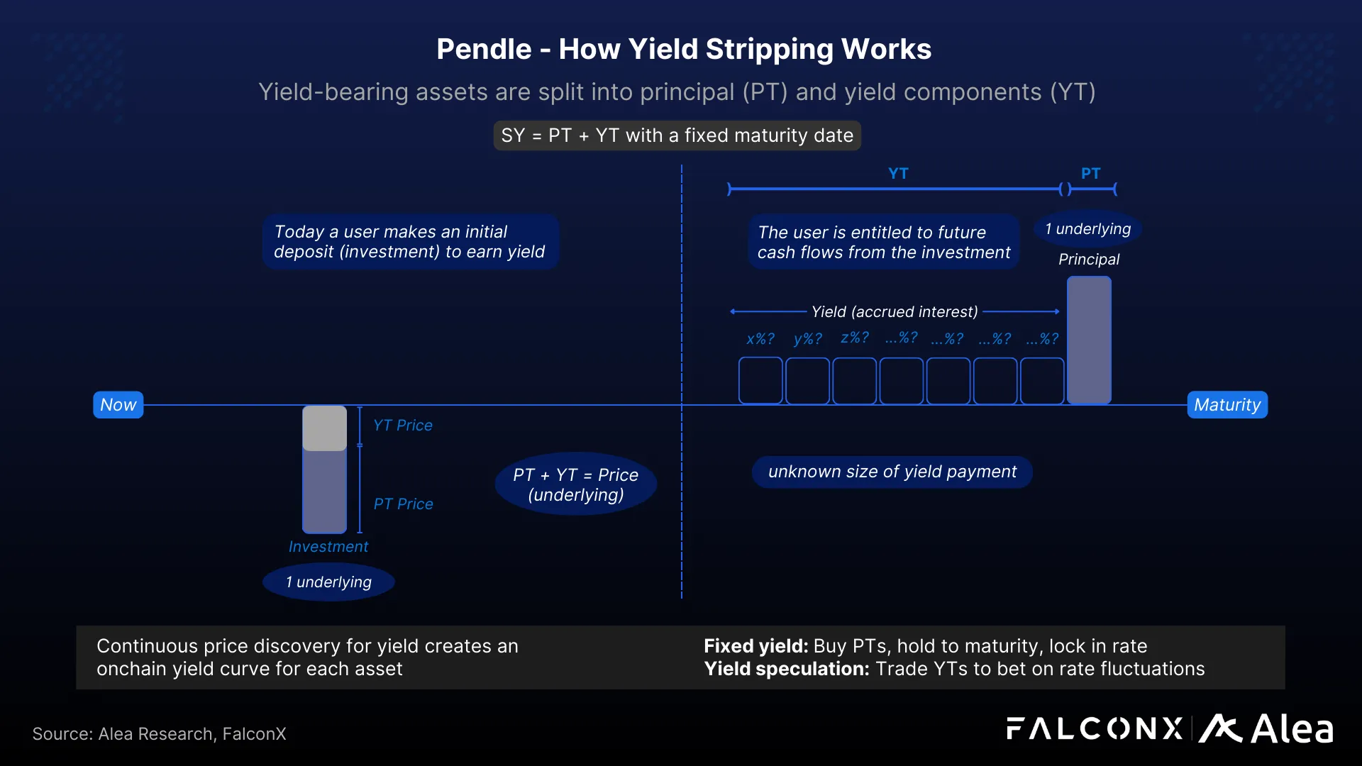 Diagram explaining how Pendle splits yield-bearing assets into principal and yield tokens.