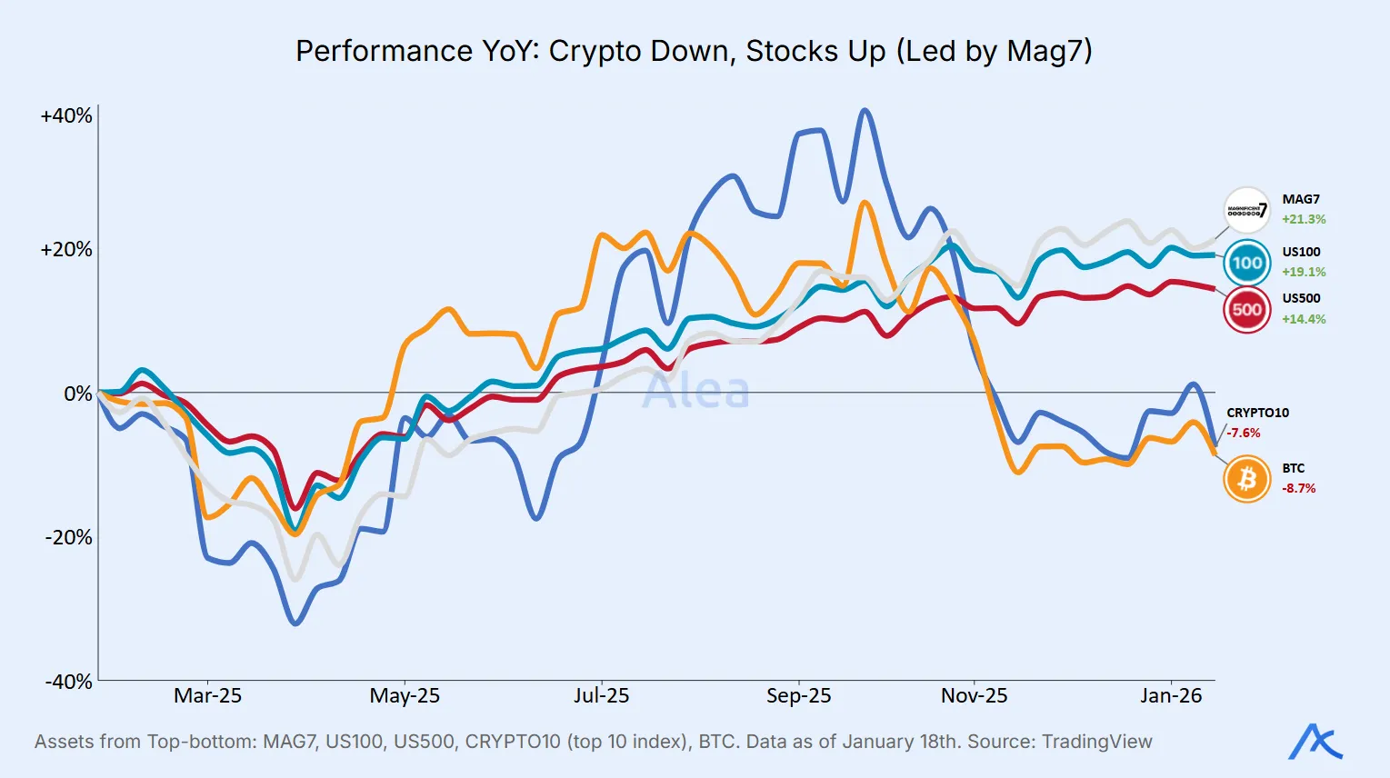Year-over-year performance comparison showing crypto underperforming stocks led by Magnificent 7 equities.