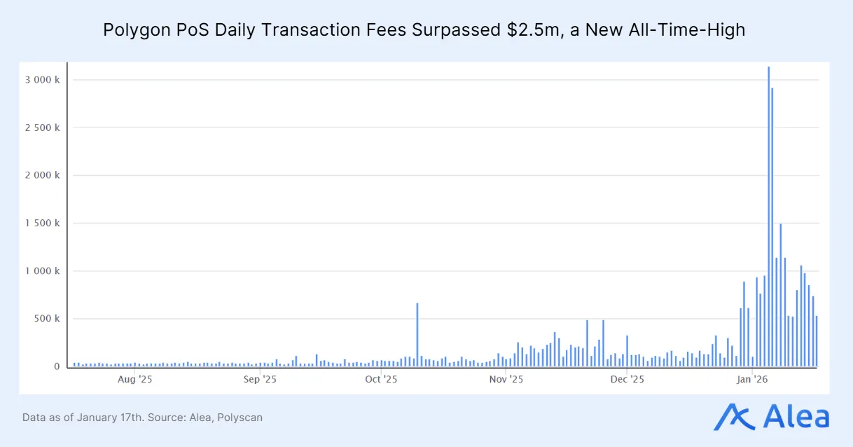 Chart showing daily transaction fees and revenue generation for the referenced blockchain network.