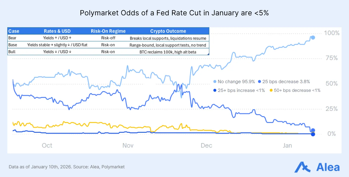 Polymarket chart showing low odds of a January Fed rate cut