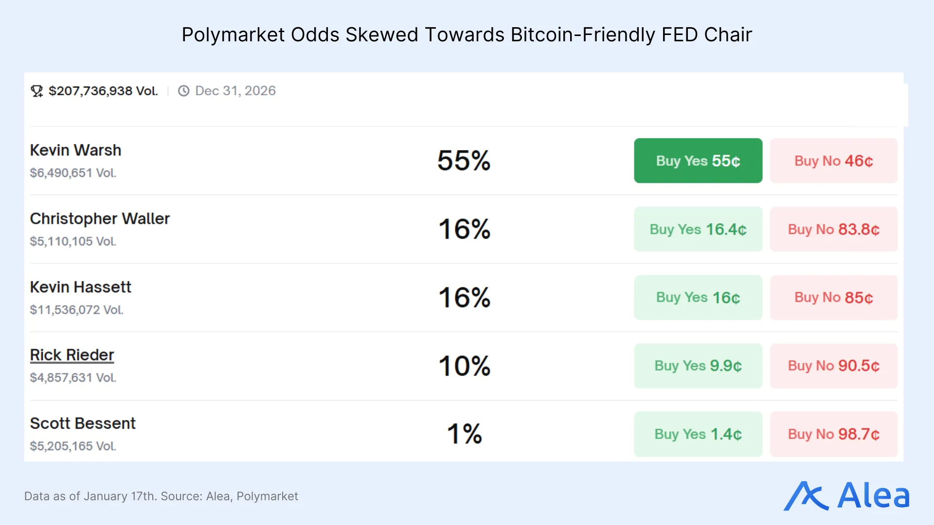 Chart showing market-implied probabilities for Federal Reserve rate cuts and leadership outcomes.