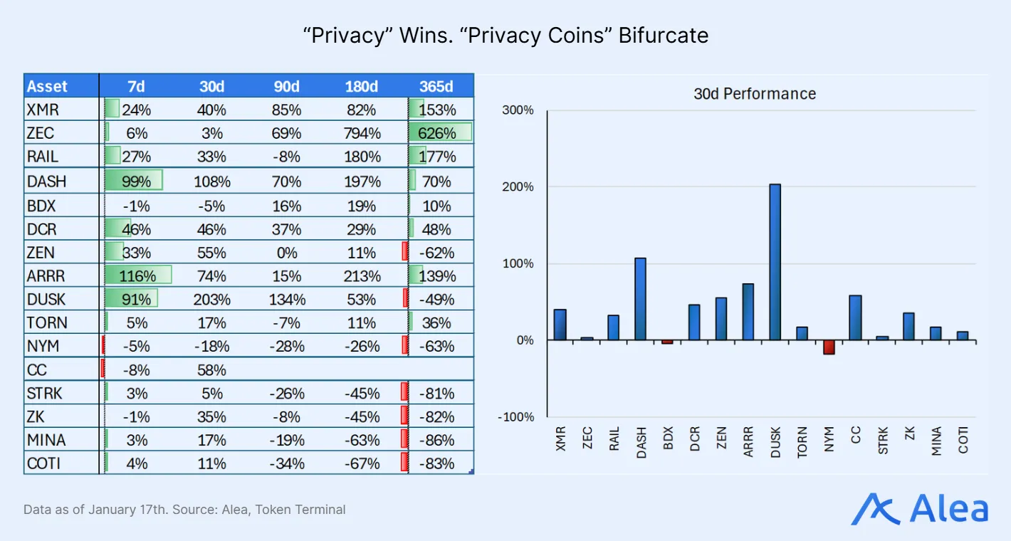 Chart illustrating privacy narrative performance and the bifurcation of privacy coins in crypto markets.