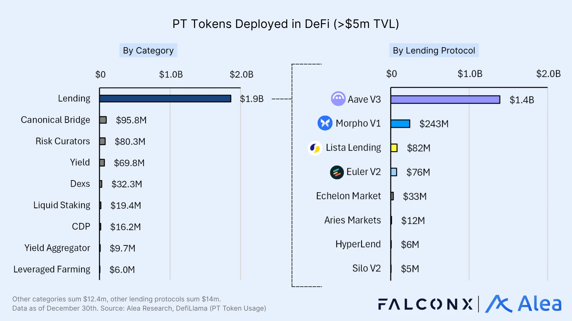Breakdown of PT token usage across DeFi categories and lending protocols.