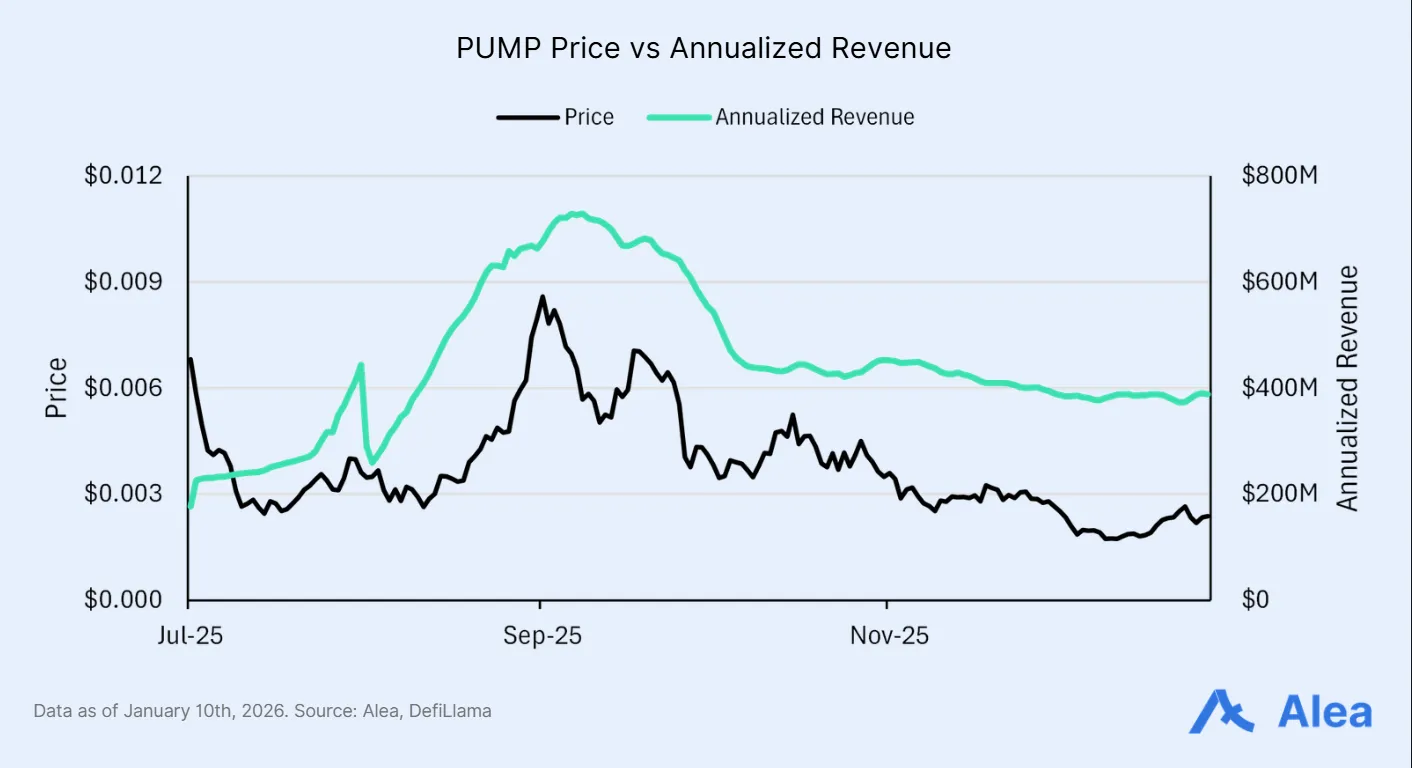 Dual-line chart comparing PUMP token price versus annualized protocol revenue