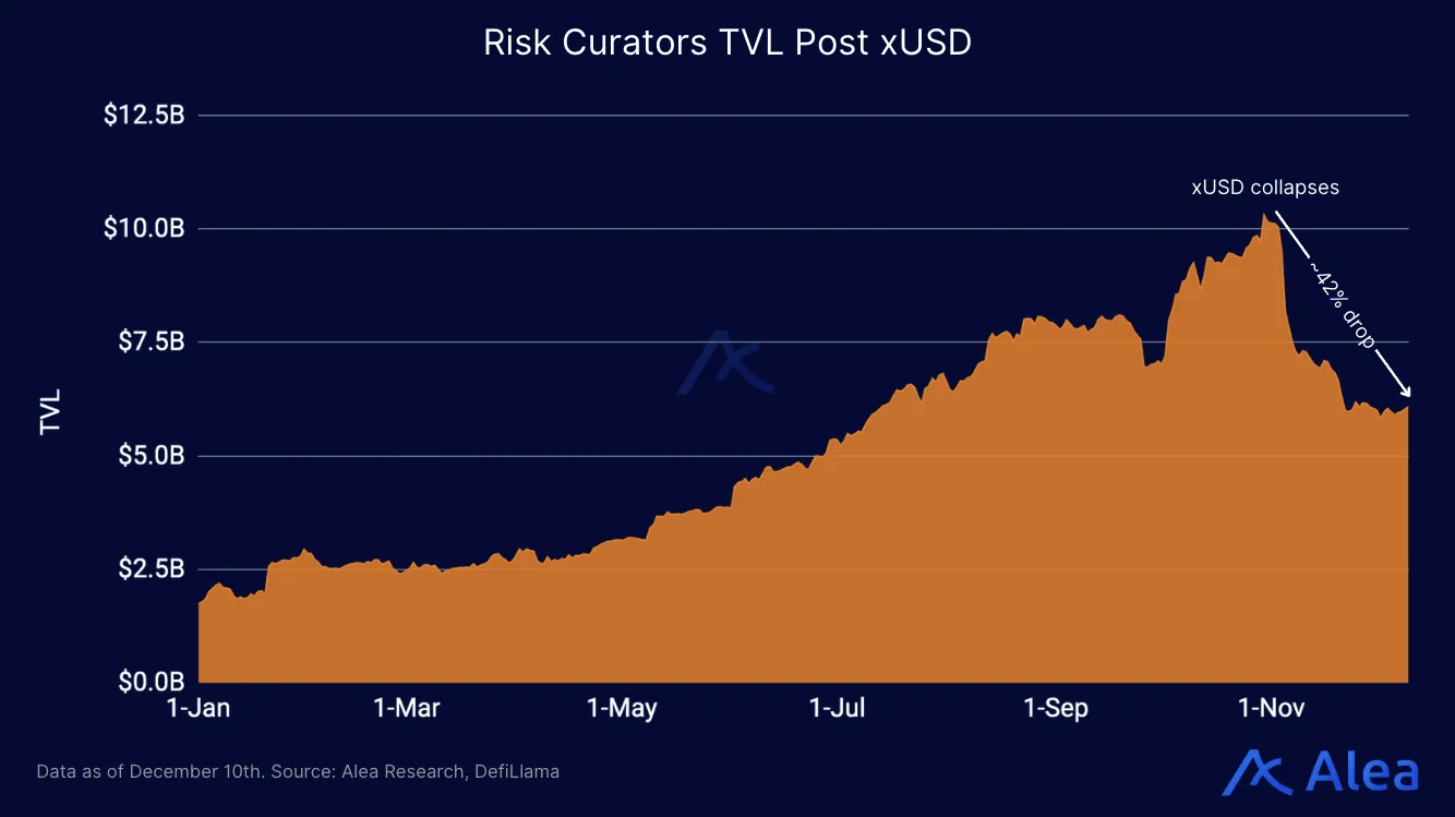 Risk Curators TVL post xUSD chart showing total value locked rising through the year and dropping after the xUSD collapse (−42% drop).