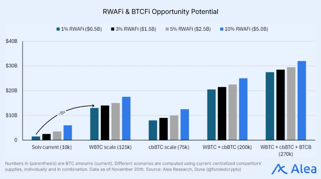 Bar chart modeling RWAFi and BTCFi opportunity potential under different supply scenarios and market share assumptions.