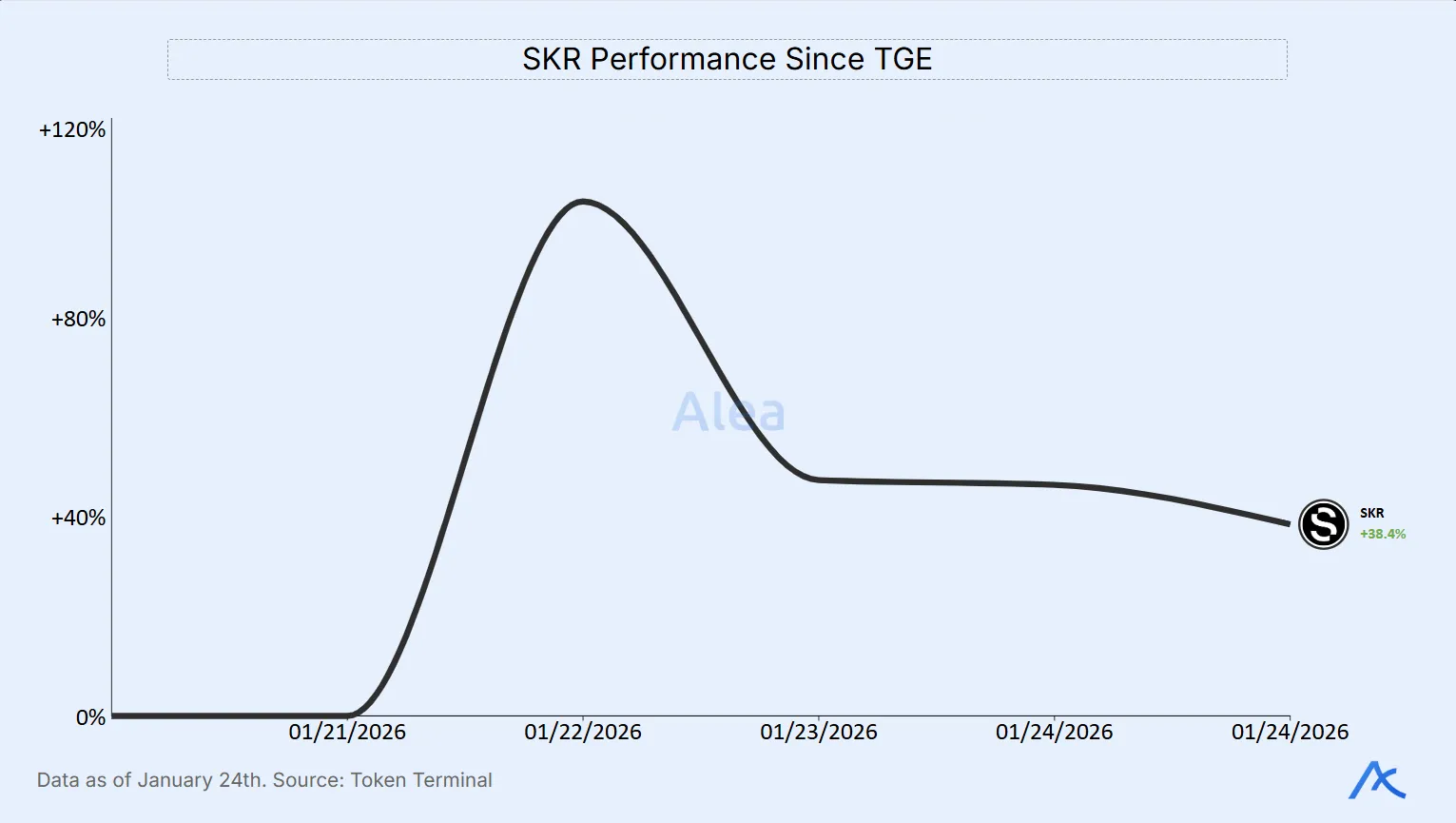 Line chart showing SKR performance since TGE, peaking shortly after launch and then easing into a lower plateau.