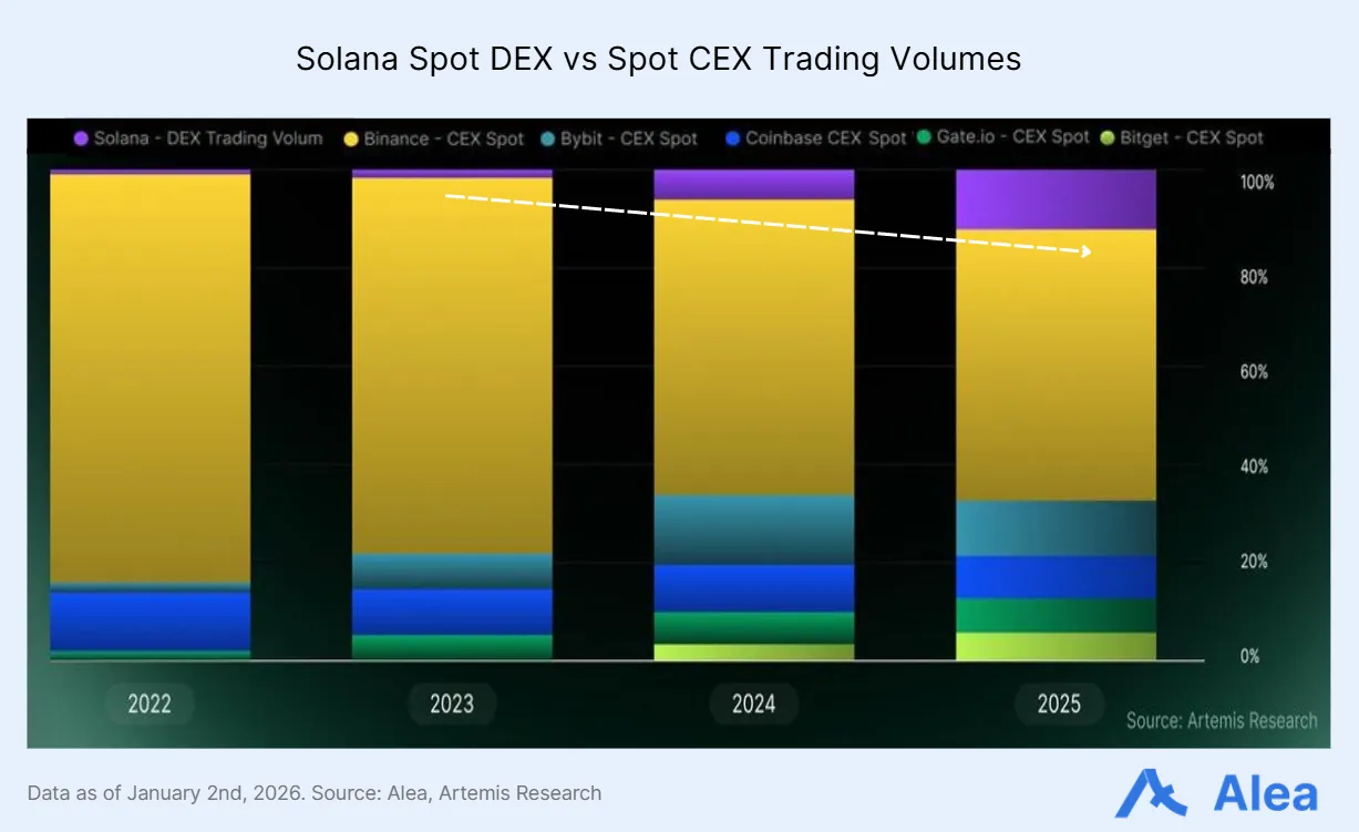 Stacked bar chart comparing Solana spot DEX vs CEX trading volumes by year