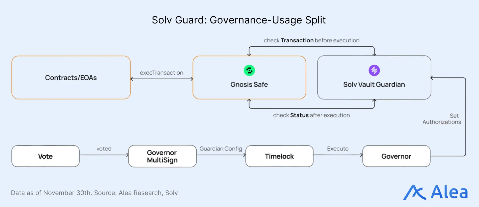 Flow diagram showing how Solv Guard separates governance authorization from transaction execution.