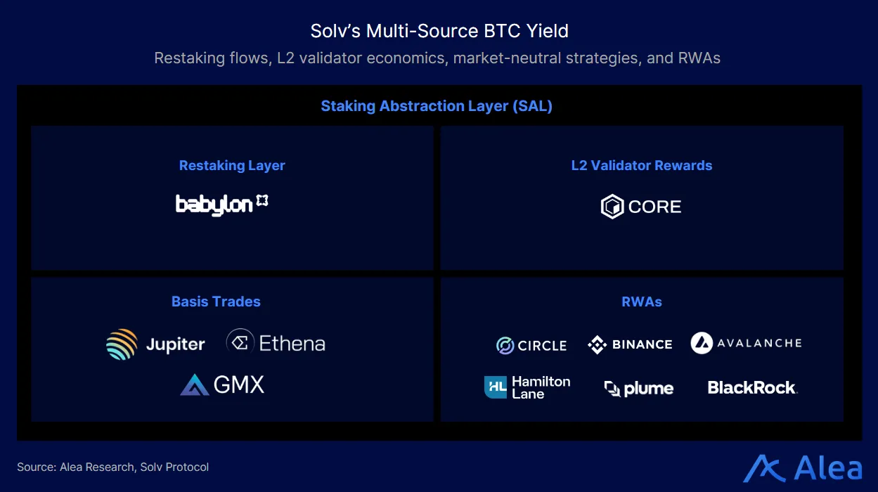 Framework chart summarizing Solv’s multi-source BTC yield strategy across restaking, L2 rewards, basis trades, and RWAs.
