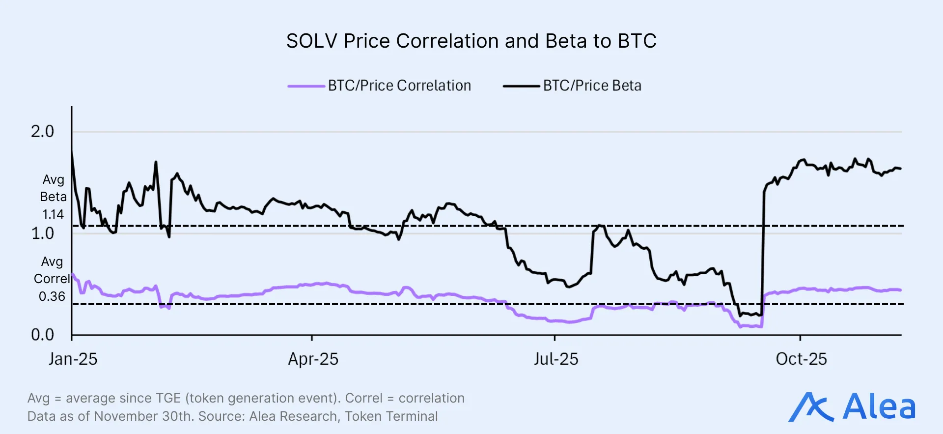 Line chart showing SOLV price correlation and beta relative to Bitcoin across 2025.