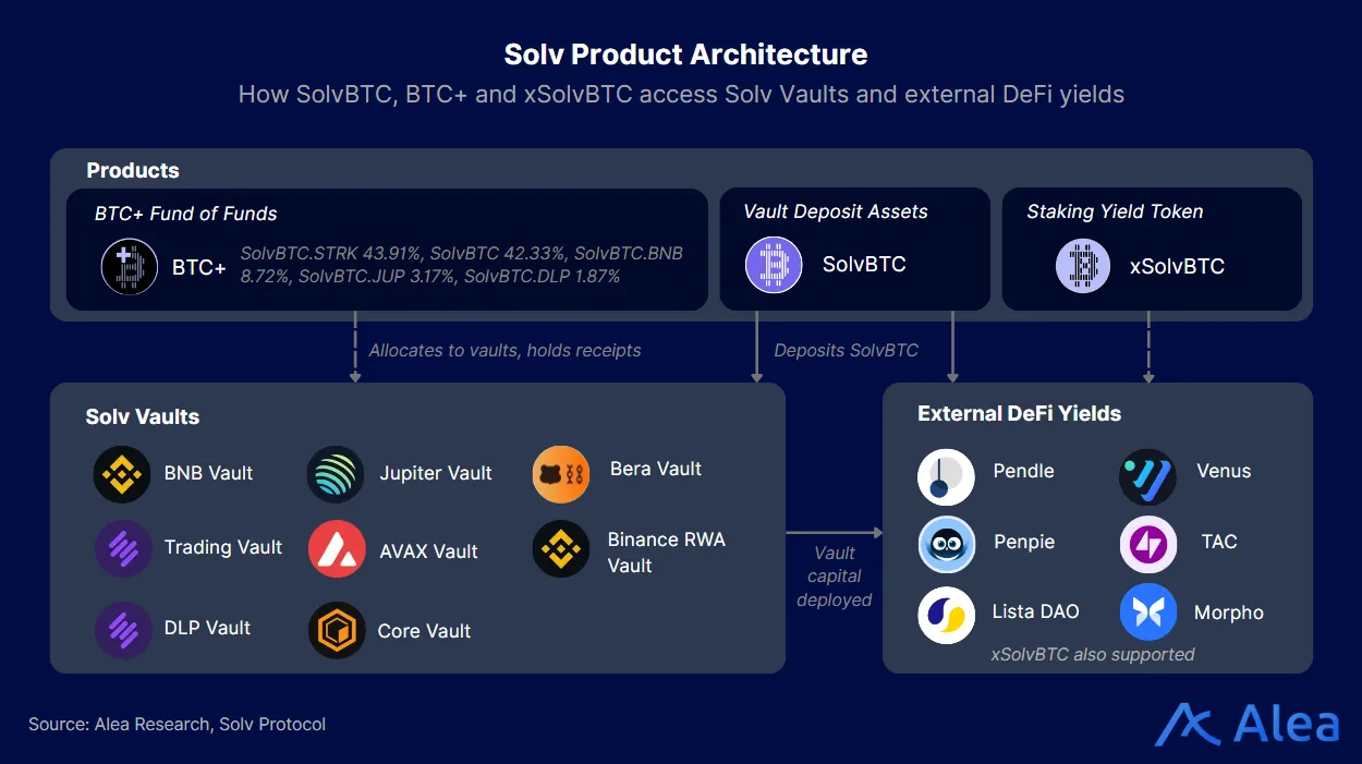 Diagram showing how SolvBTC, BTC+, and xSolvBTC access Solv vaults and external DeFi yield sources.