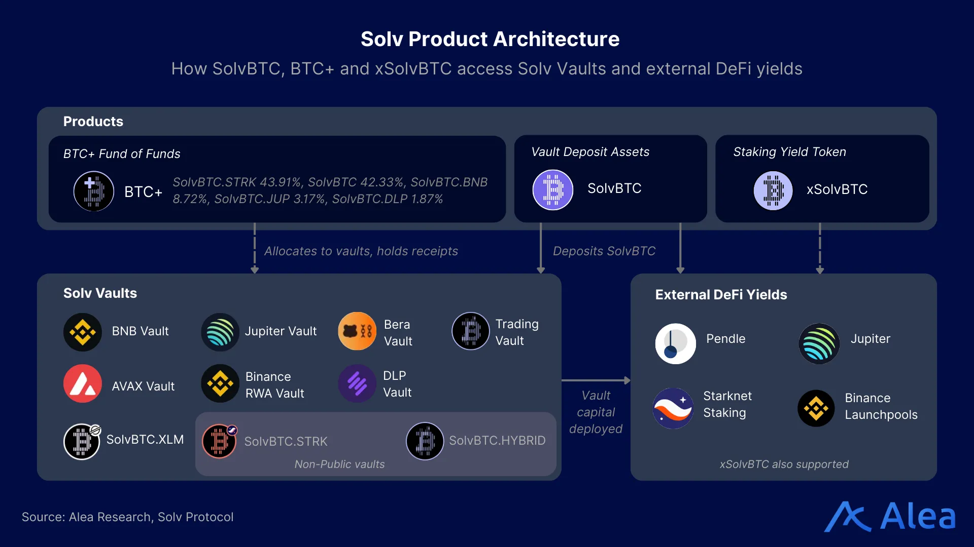 Diagram illustrating Solv product architecture, including SolvBTC, yield products, and supporting protocol components.
