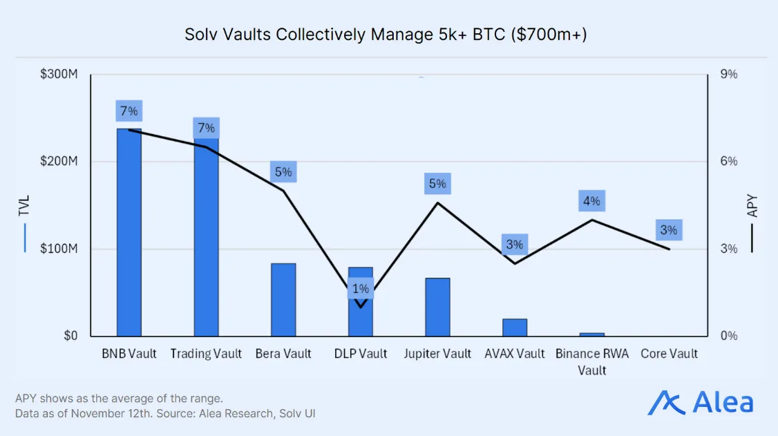 Bar and line chart showing Solv vault TVL by vault and corresponding APY ranges, totaling 5k+ BTC ($700m+).