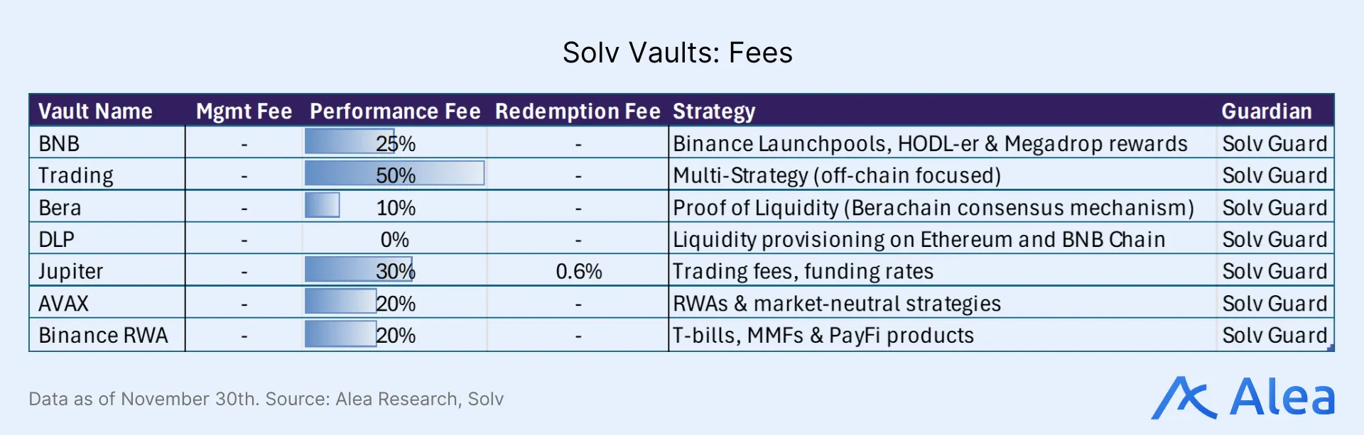 Table summarizing Solv vault fees, strategies, and performance fees across multiple vault types.