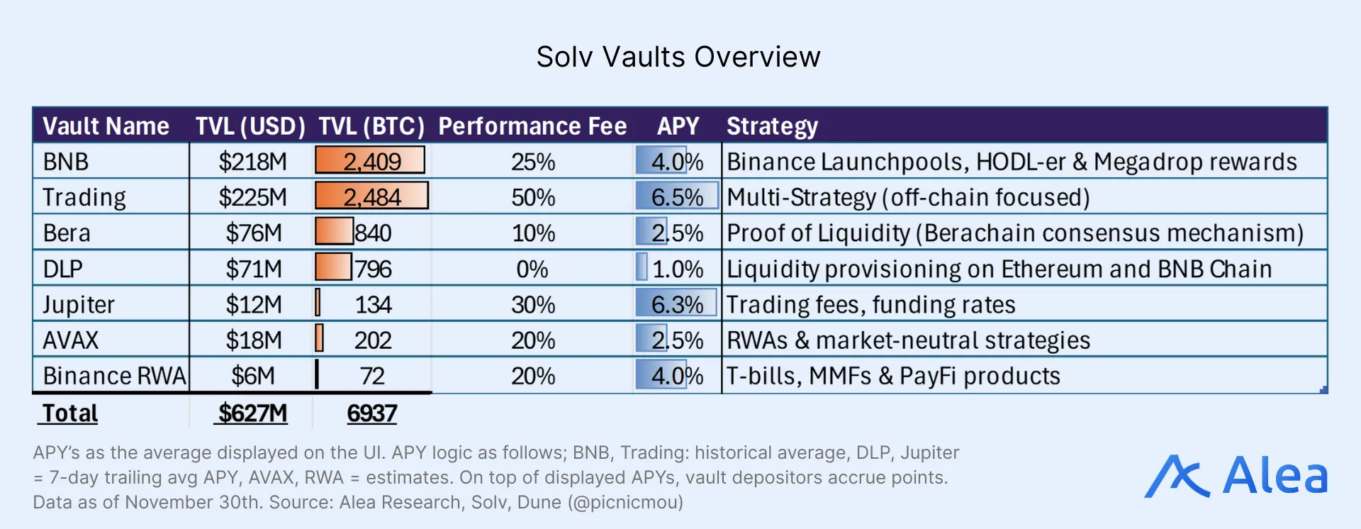 Overview of Solv vault performance, APY, and strategies