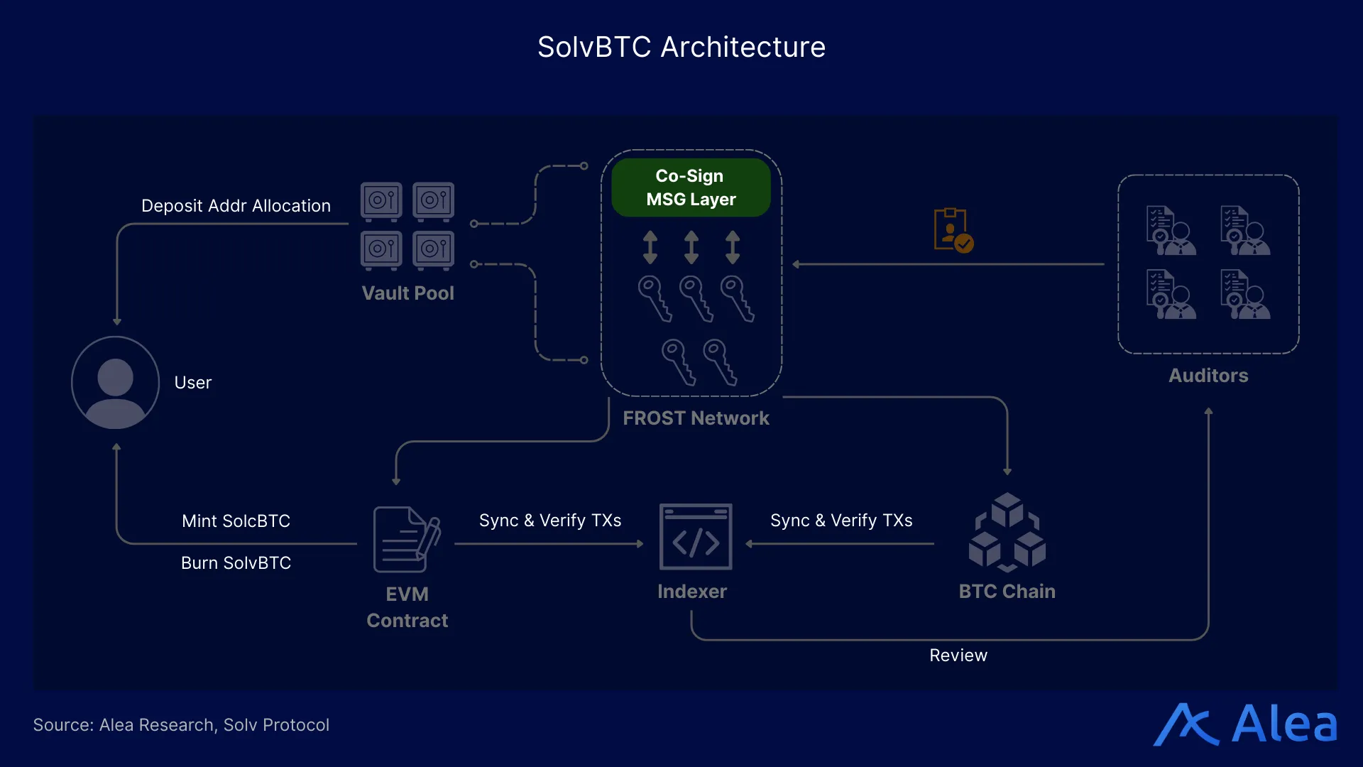 Architecture diagram of SolvBTC custody and issuance pipeline including vault pool, messaging layer, indexer, and auditors.