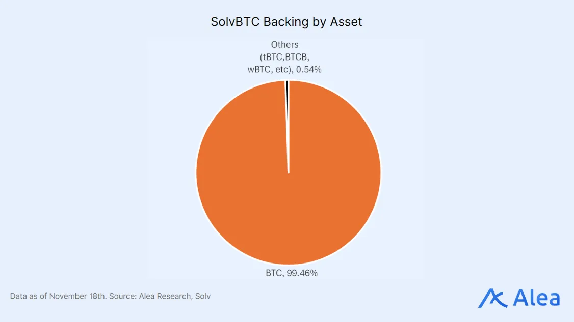Pie chart showing SolvBTC backing by asset, with BTC as the overwhelming majority and small portion as other assets.