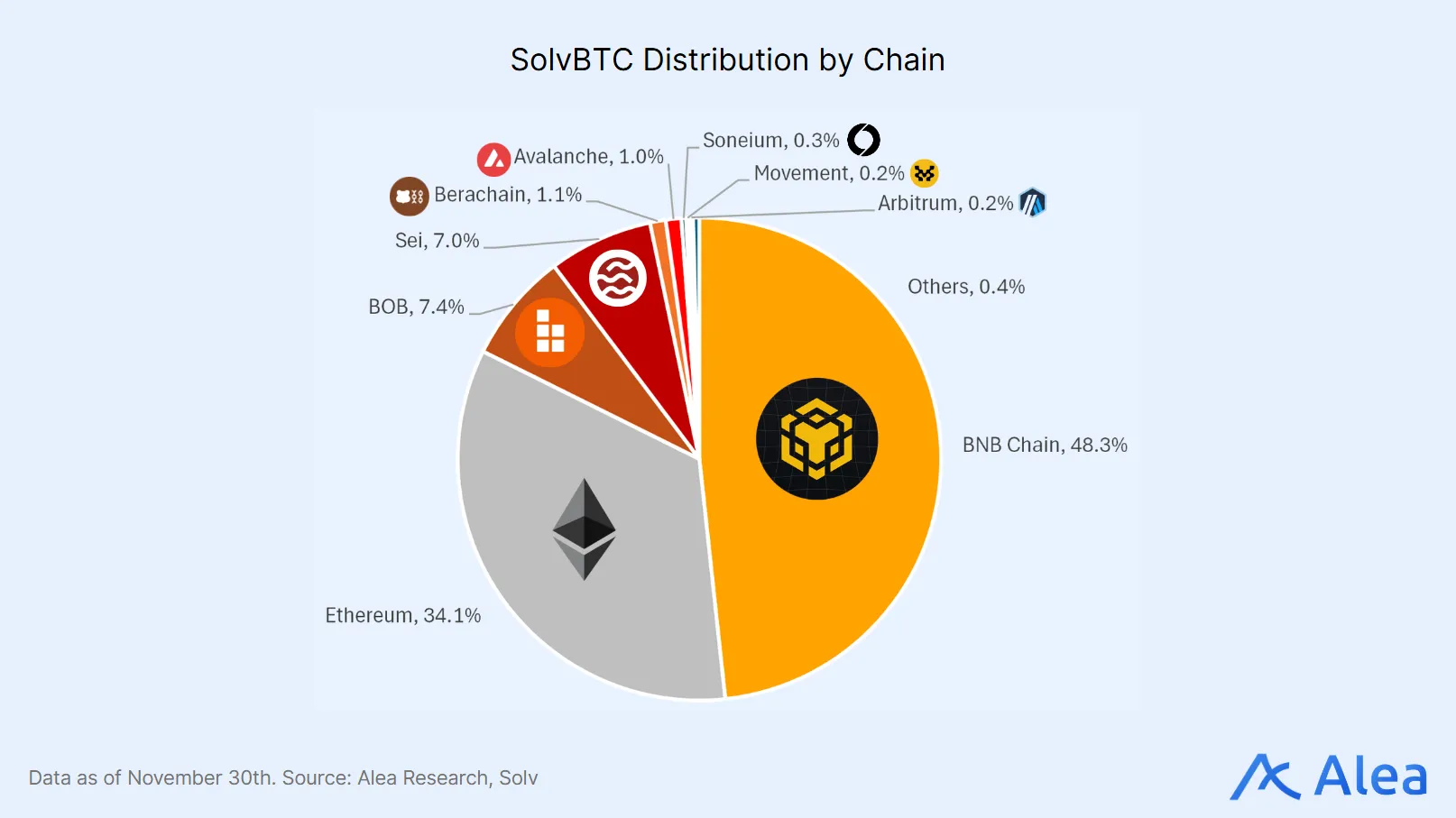Pie chart showing SolvBTC distribution by chain, with largest shares on BNB Chain and Ethereum plus smaller chains.