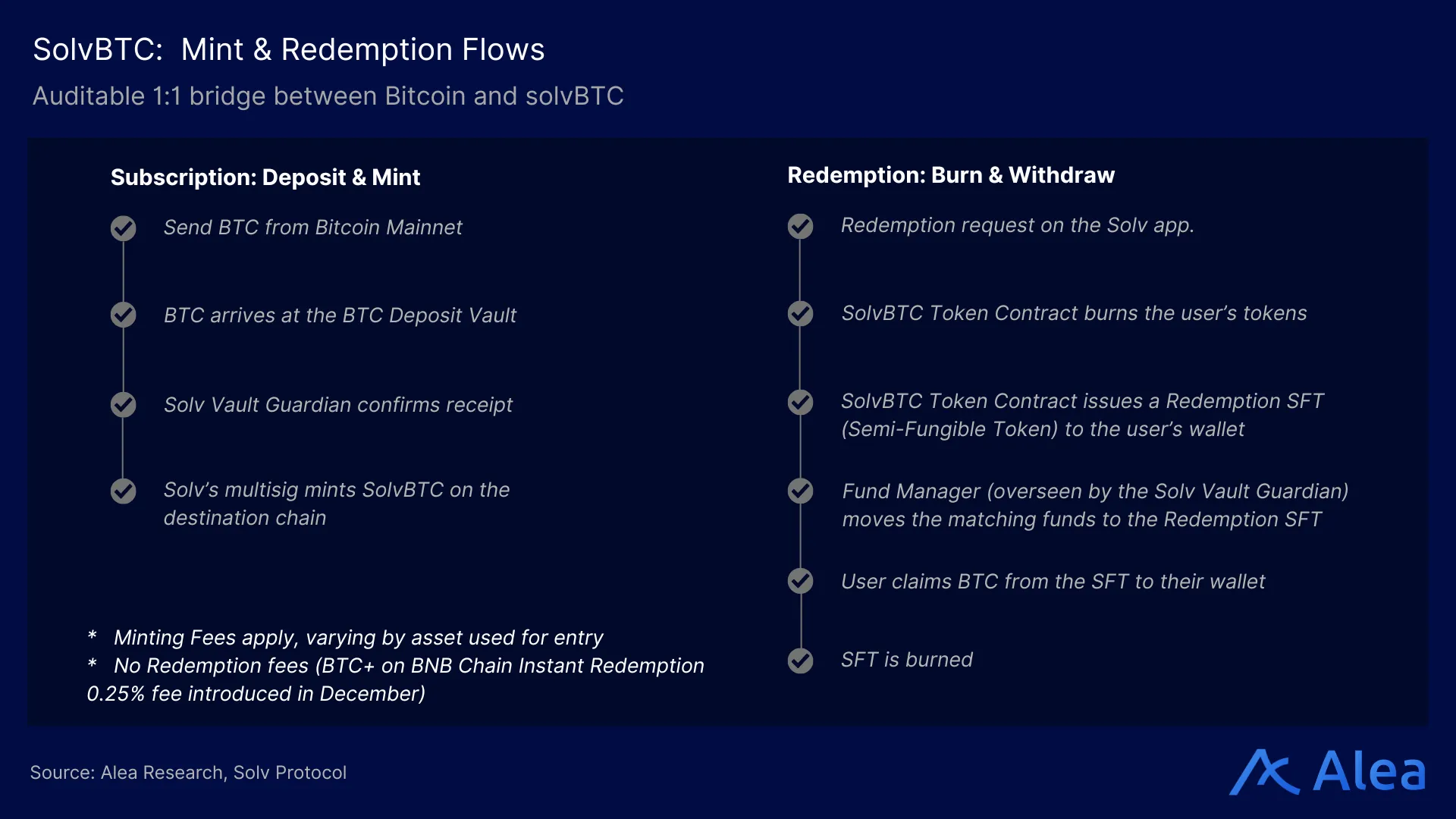 Step-by-step flow showing how SolvBTC is minted from Bitcoin deposits and redeemed back to BTC.